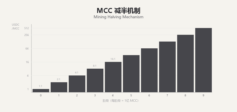 MCC减半机制