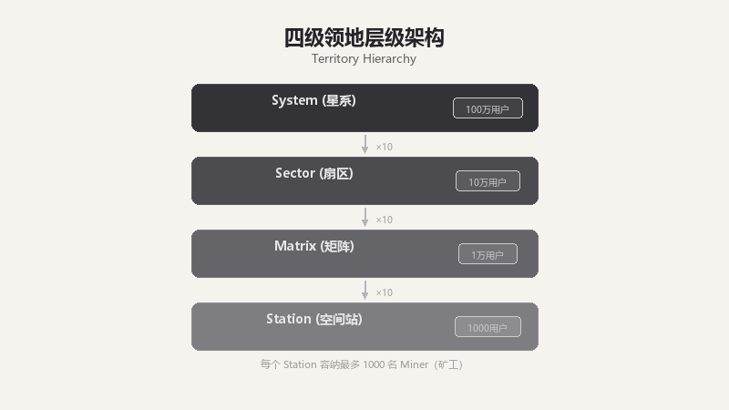 四级领地层级架构